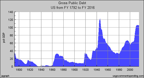 National Debt Historical Chart