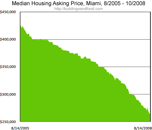 Housing asking price median, 2005 - 2008, $425,000 - $260,000