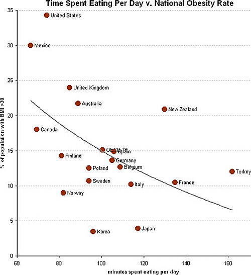 time spent eating per day vs rate  of obesity